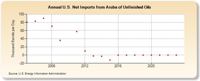 U.S. Net Imports from Aruba of Unfinished Oils (Thousand Barrels per Day)