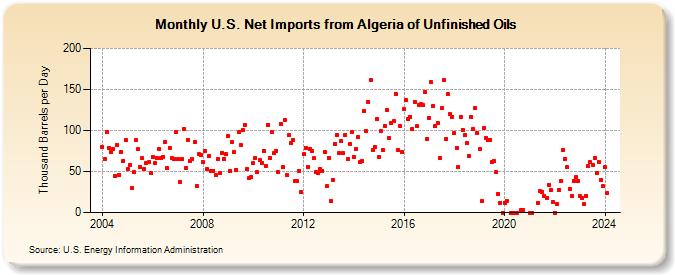 U.S. Net Imports from Algeria of Unfinished Oils (Thousand Barrels per Day)