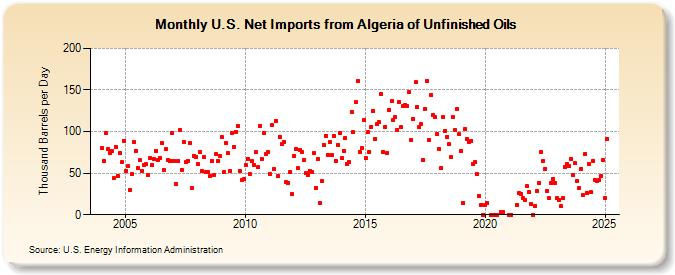 U.S. Net Imports from Algeria of Unfinished Oils (Thousand Barrels per Day)