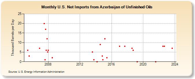 U.S. Net Imports from Azerbaijan of Unfinished Oils (Thousand Barrels per Day)