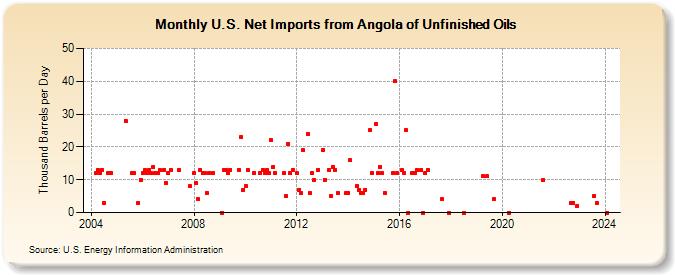 U.S. Net Imports from Angola of Unfinished Oils (Thousand Barrels per Day)