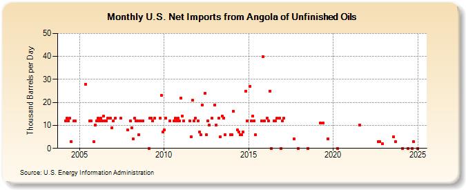 U.S. Net Imports from Angola of Unfinished Oils (Thousand Barrels per Day)