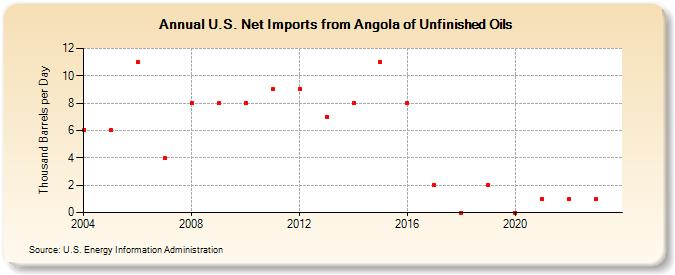 U.S. Net Imports from Angola of Unfinished Oils (Thousand Barrels per Day)