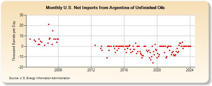 U.S. Net Imports from Argentina of Unfinished Oils (Thousand Barrels per Day)
