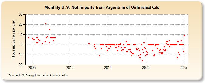 U.S. Net Imports from Argentina of Unfinished Oils (Thousand Barrels per Day)