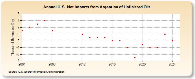 U.S. Net Imports from Argentina of Unfinished Oils (Thousand Barrels per Day)