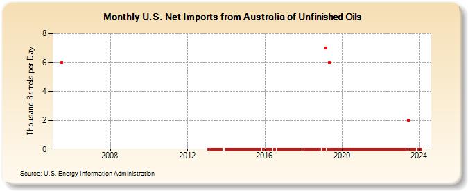 U.S. Net Imports from Australia of Unfinished Oils (Thousand Barrels per Day)