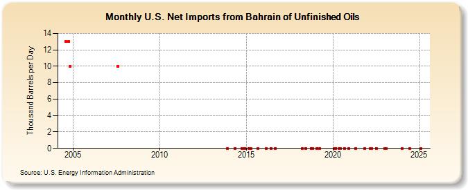 U.S. Net Imports from Bahrain of Unfinished Oils (Thousand Barrels per Day)