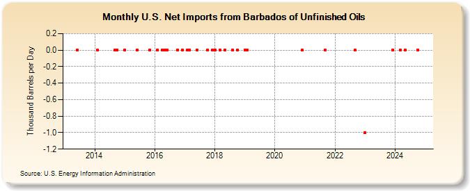 U.S. Net Imports from Barbados of Unfinished Oils (Thousand Barrels per Day)
