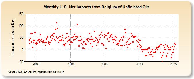 U.S. Net Imports from Belgium of Unfinished Oils (Thousand Barrels per Day)