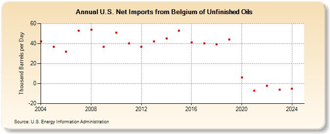 U.S. Net Imports from Belgium of Unfinished Oils (Thousand Barrels per Day)