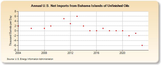 U.S. Net Imports from Bahama Islands of Unfinished Oils (Thousand Barrels per Day)