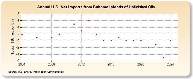 U.S. Net Imports from Bahama Islands of Unfinished Oils (Thousand Barrels per Day)