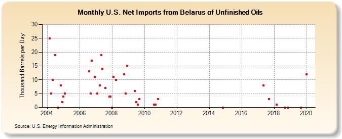 U.S. Net Imports from Belarus of Unfinished Oils (Thousand Barrels per Day)
