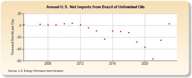 U.S. Net Imports from Brazil of Unfinished Oils (Thousand Barrels per Day)