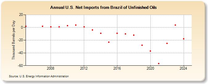 U.S. Net Imports from Brazil of Unfinished Oils (Thousand Barrels per Day)