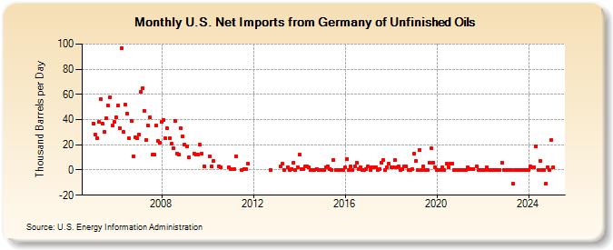 U.S. Net Imports from Germany of Unfinished Oils (Thousand Barrels per Day)