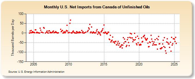 U.S. Net Imports from Canada of Unfinished Oils (Thousand Barrels per Day)