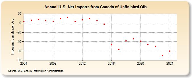 U.S. Net Imports from Canada of Unfinished Oils (Thousand Barrels per Day)