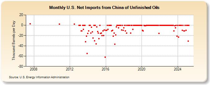 U.S. Net Imports from China of Unfinished Oils (Thousand Barrels per Day)