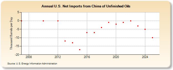 U.S. Net Imports from China of Unfinished Oils (Thousand Barrels per Day)
