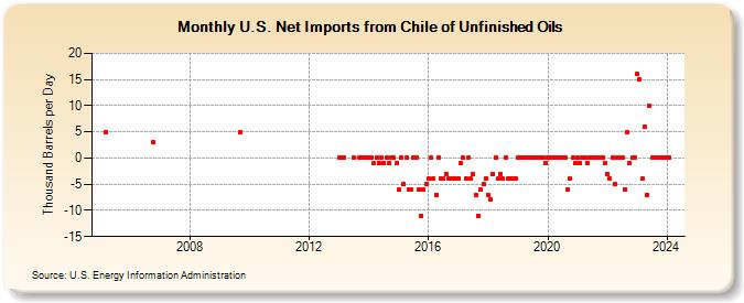 U.S. Net Imports from Chile of Unfinished Oils (Thousand Barrels per Day)