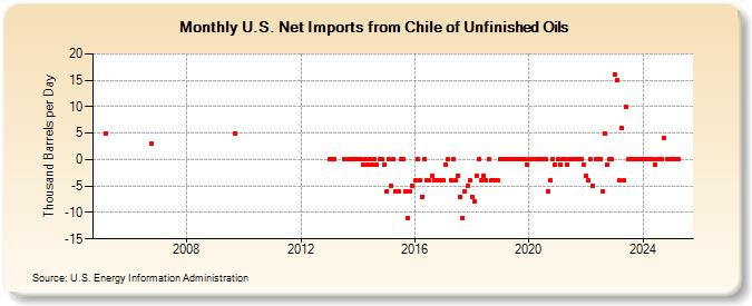 U.S. Net Imports from Chile of Unfinished Oils (Thousand Barrels per Day)