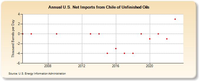 U.S. Net Imports from Chile of Unfinished Oils (Thousand Barrels per Day)