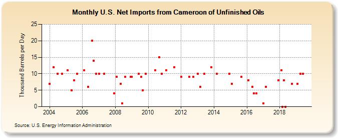 U.S. Net Imports from Cameroon of Unfinished Oils (Thousand Barrels per Day)