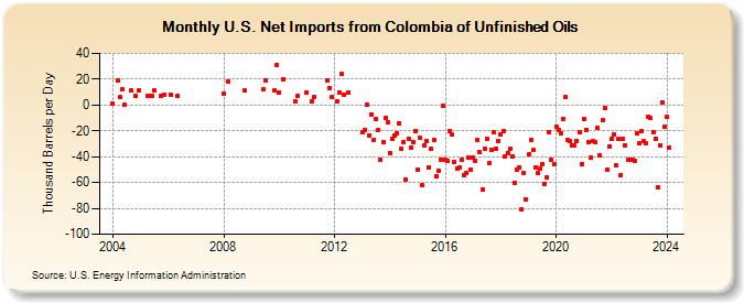 U.S. Net Imports from Colombia of Unfinished Oils (Thousand Barrels per Day)