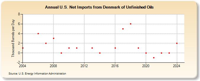 U.S. Net Imports from Denmark of Unfinished Oils (Thousand Barrels per Day)