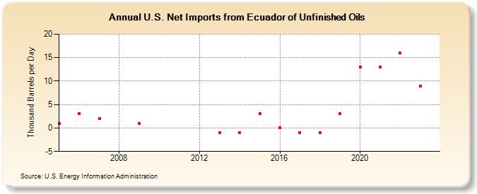 U.S. Net Imports from Ecuador of Unfinished Oils (Thousand Barrels per Day)