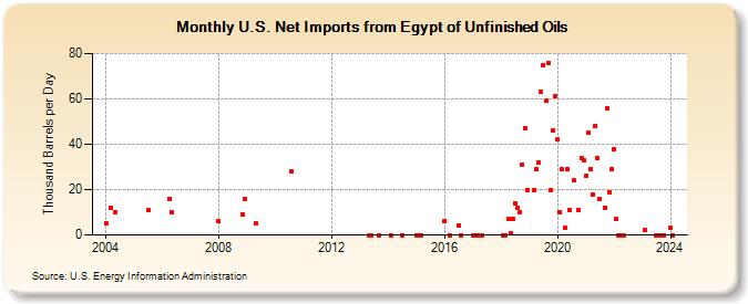 U.S. Net Imports from Egypt of Unfinished Oils (Thousand Barrels per Day)