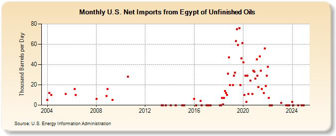 U.S. Net Imports from Egypt of Unfinished Oils (Thousand Barrels per Day)