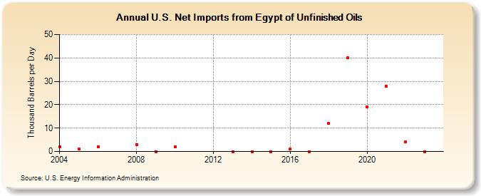 U.S. Net Imports from Egypt of Unfinished Oils (Thousand Barrels per Day)