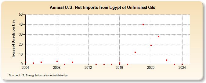 U.S. Net Imports from Egypt of Unfinished Oils (Thousand Barrels per Day)