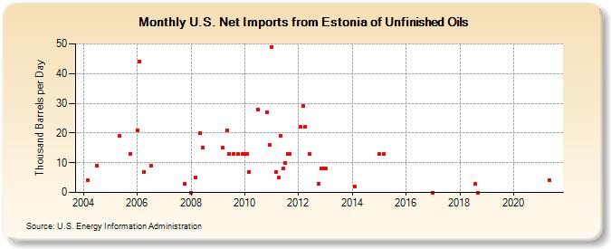 U.S. Net Imports from Estonia of Unfinished Oils (Thousand Barrels per Day)