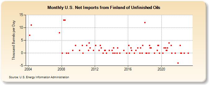 U.S. Net Imports from Finland of Unfinished Oils (Thousand Barrels per Day)