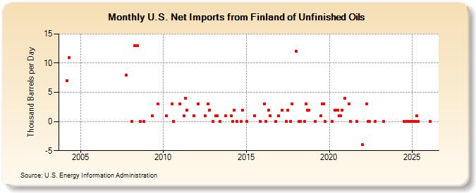U.S. Net Imports from Finland of Unfinished Oils (Thousand Barrels per Day)
