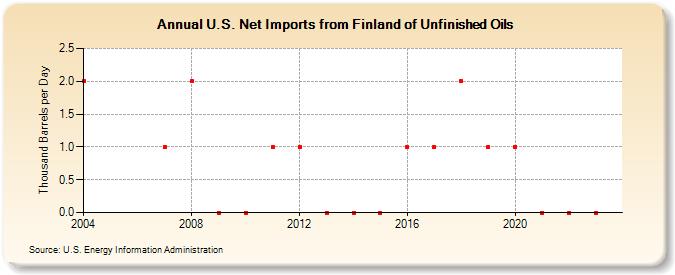 U.S. Net Imports from Finland of Unfinished Oils (Thousand Barrels per Day)