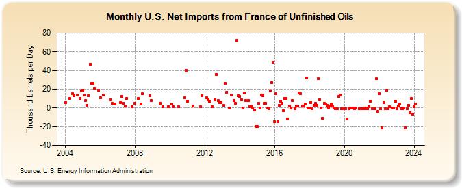 U.S. Net Imports from France of Unfinished Oils (Thousand Barrels per Day)