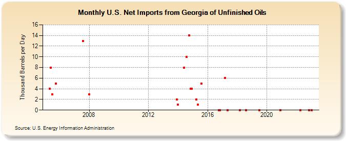 U.S. Net Imports from Georgia of Unfinished Oils (Thousand Barrels per Day)