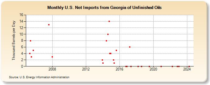 U.S. Net Imports from Georgia of Unfinished Oils (Thousand Barrels per Day)