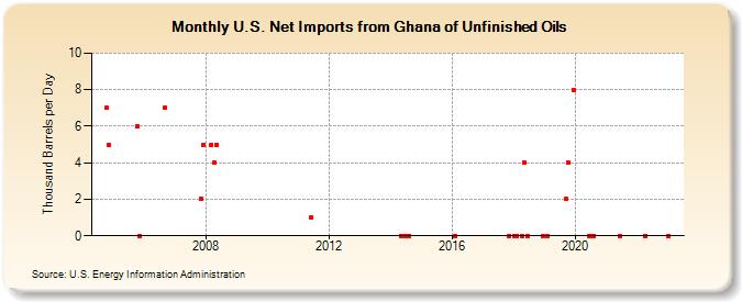 U.S. Net Imports from Ghana of Unfinished Oils (Thousand Barrels per Day)