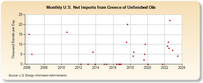 U.S. Net Imports from Greece of Unfinished Oils (Thousand Barrels per Day)