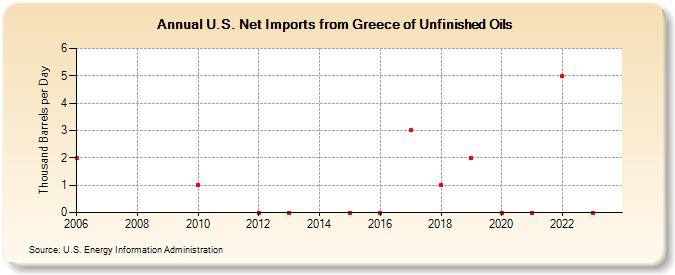 U.S. Net Imports from Greece of Unfinished Oils (Thousand Barrels per Day)