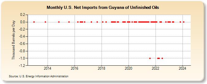 U.S. Net Imports from Guyana of Unfinished Oils (Thousand Barrels per Day)