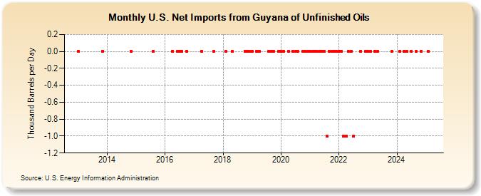 U.S. Net Imports from Guyana of Unfinished Oils (Thousand Barrels per Day)