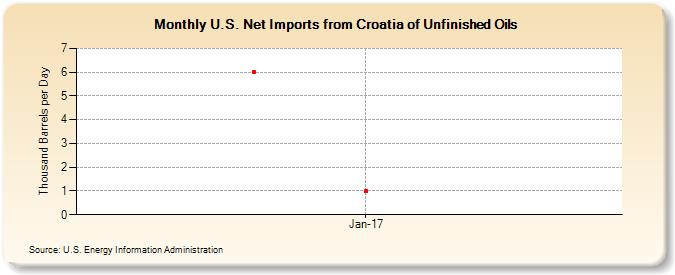 U.S. Net Imports from Croatia of Unfinished Oils (Thousand Barrels per Day)