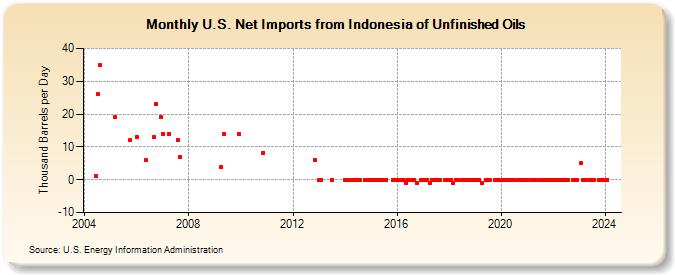 U.S. Net Imports from Indonesia of Unfinished Oils (Thousand Barrels per Day)